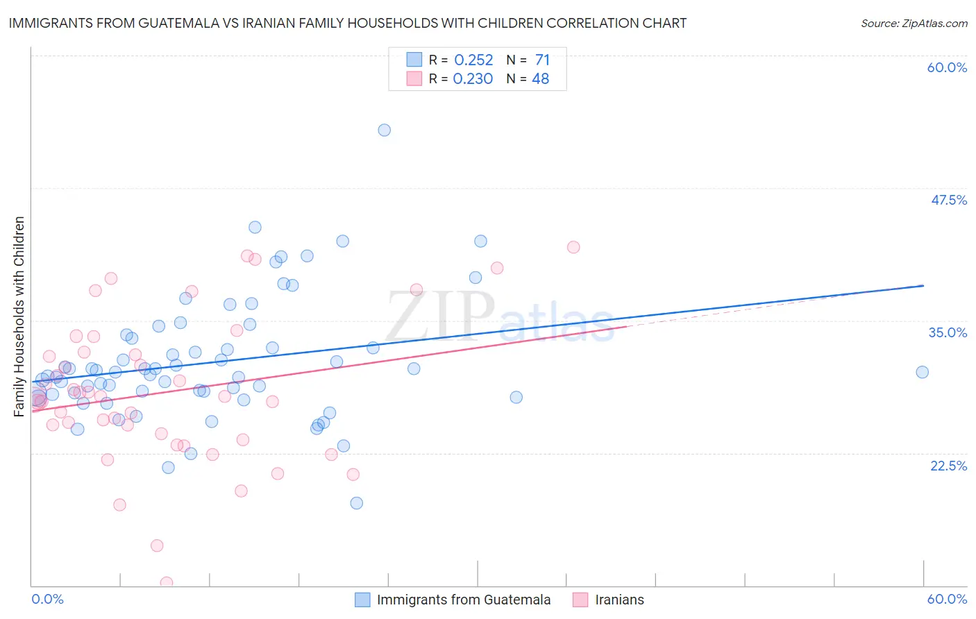 Immigrants from Guatemala vs Iranian Family Households with Children