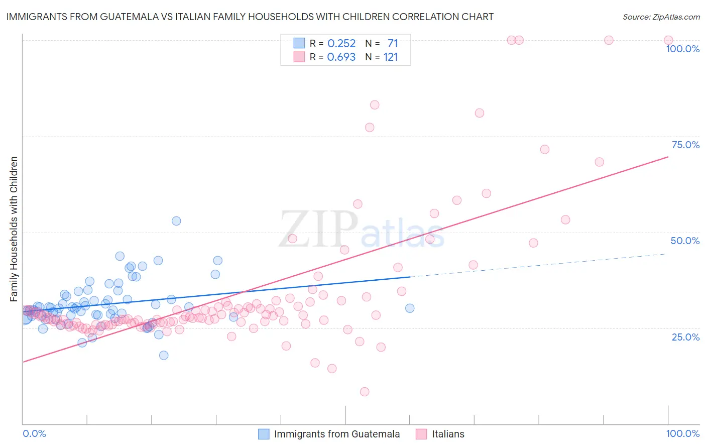 Immigrants from Guatemala vs Italian Family Households with Children