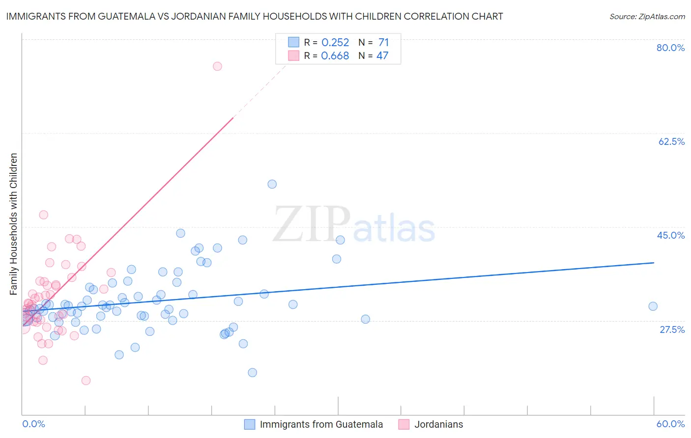 Immigrants from Guatemala vs Jordanian Family Households with Children