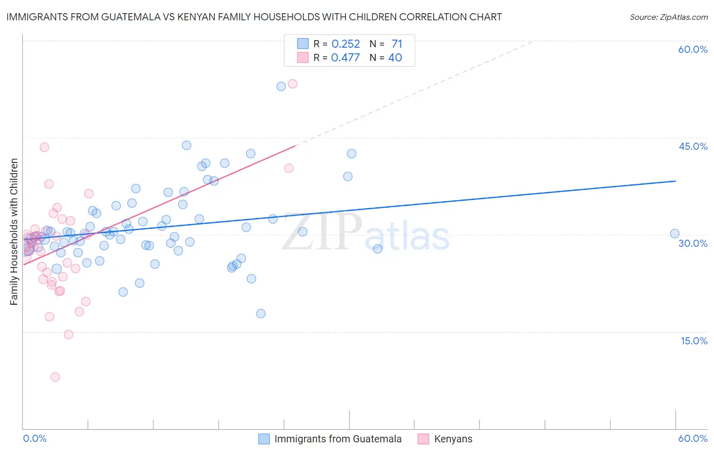 Immigrants from Guatemala vs Kenyan Family Households with Children