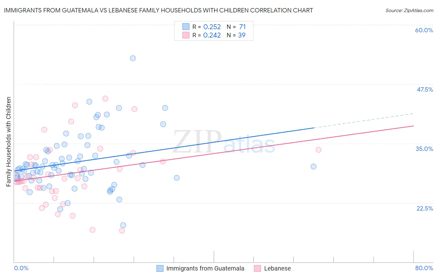 Immigrants from Guatemala vs Lebanese Family Households with Children