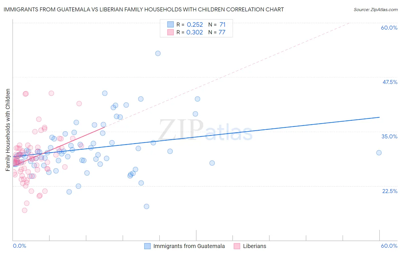 Immigrants from Guatemala vs Liberian Family Households with Children