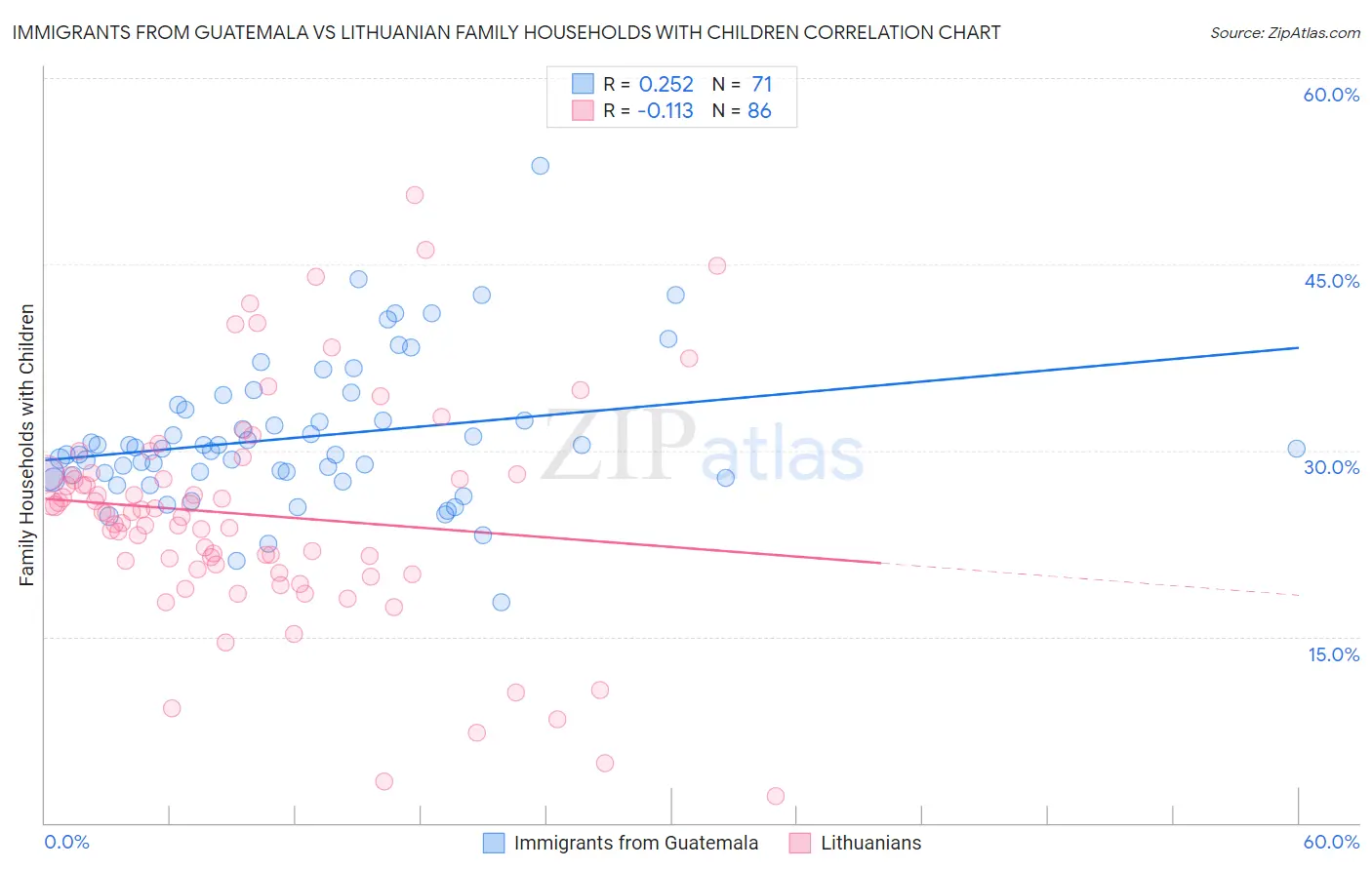 Immigrants from Guatemala vs Lithuanian Family Households with Children