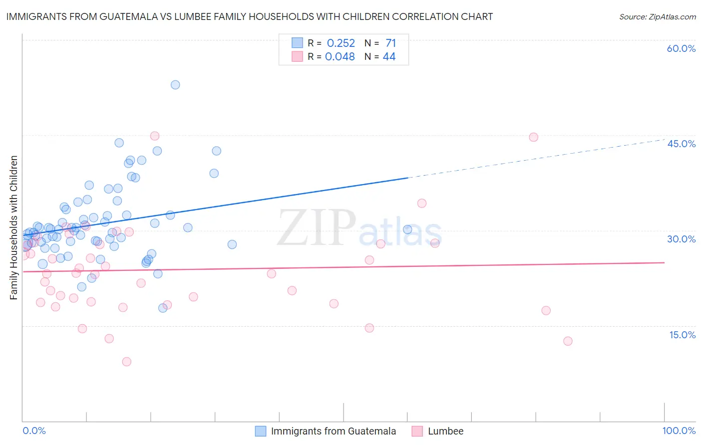 Immigrants from Guatemala vs Lumbee Family Households with Children