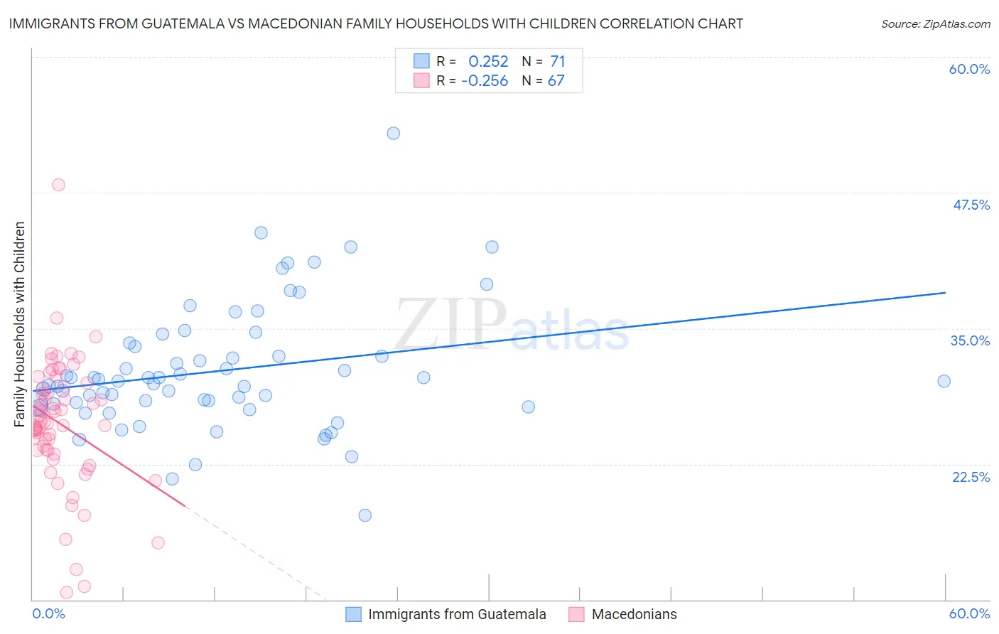 Immigrants from Guatemala vs Macedonian Family Households with Children