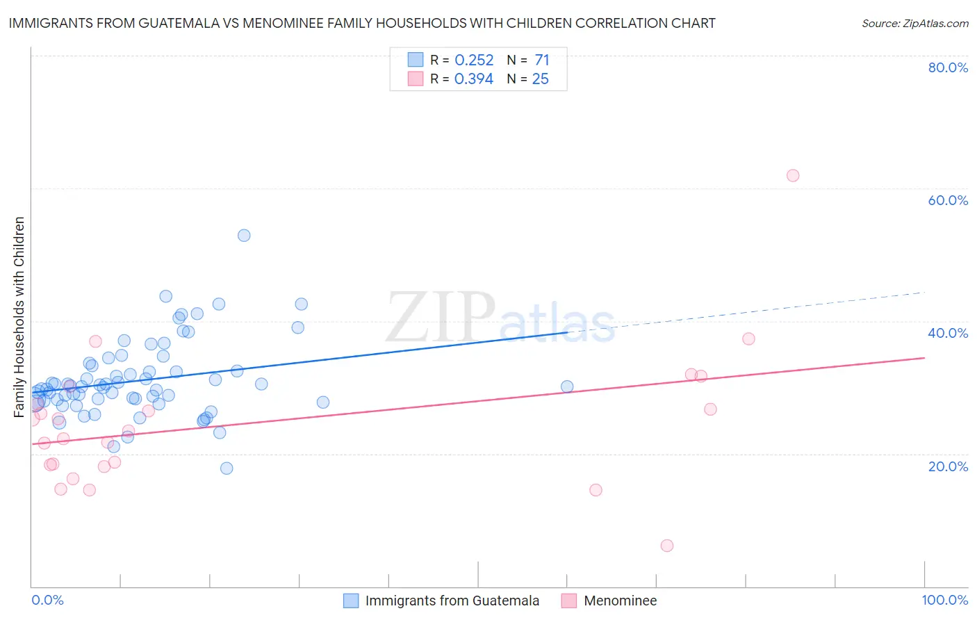 Immigrants from Guatemala vs Menominee Family Households with Children
