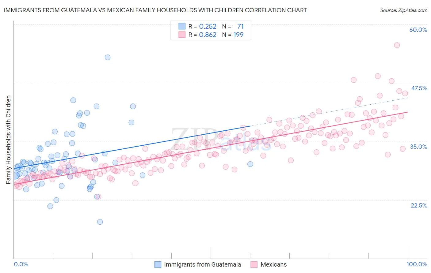 Immigrants from Guatemala vs Mexican Family Households with Children