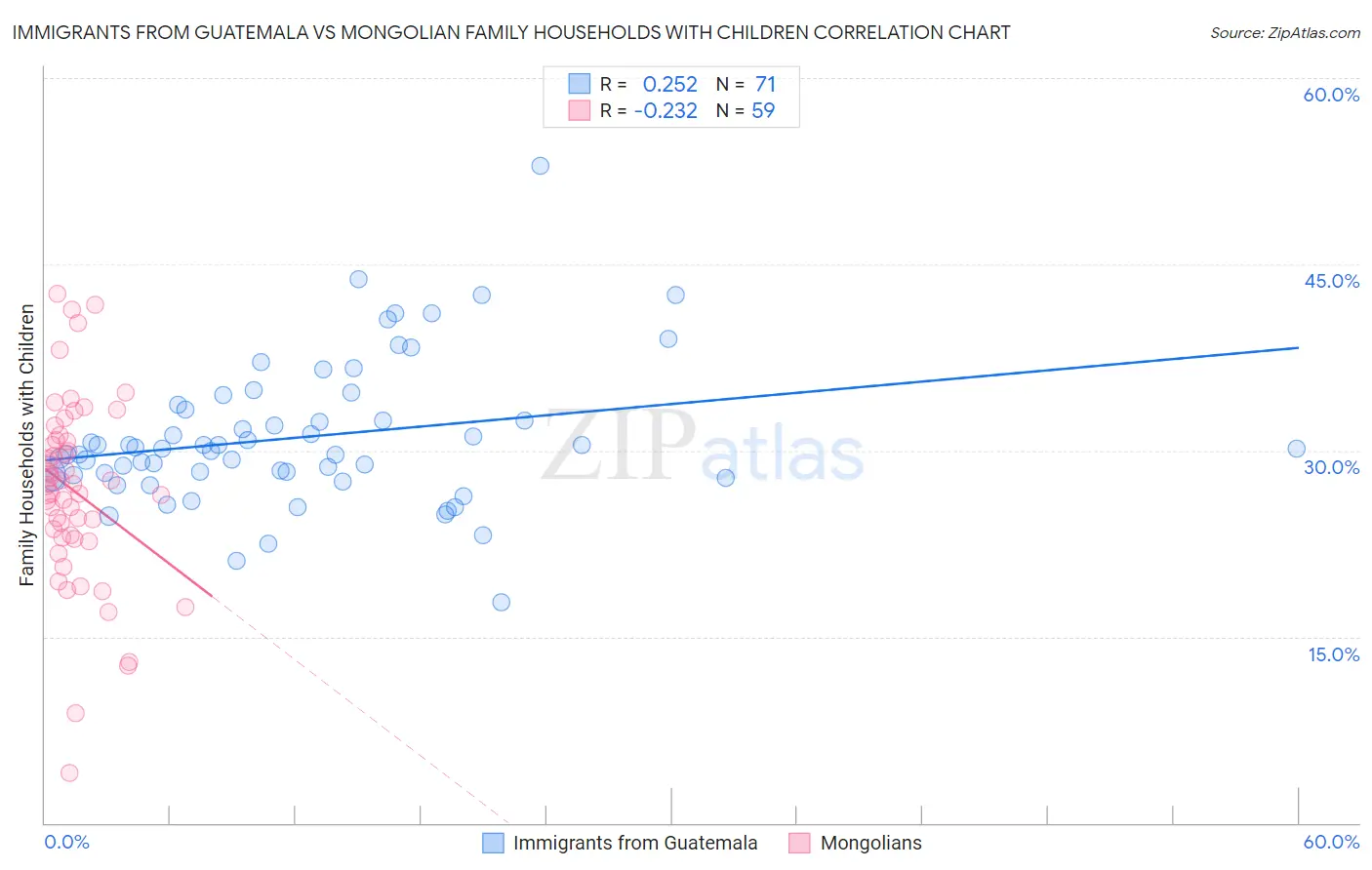 Immigrants from Guatemala vs Mongolian Family Households with Children