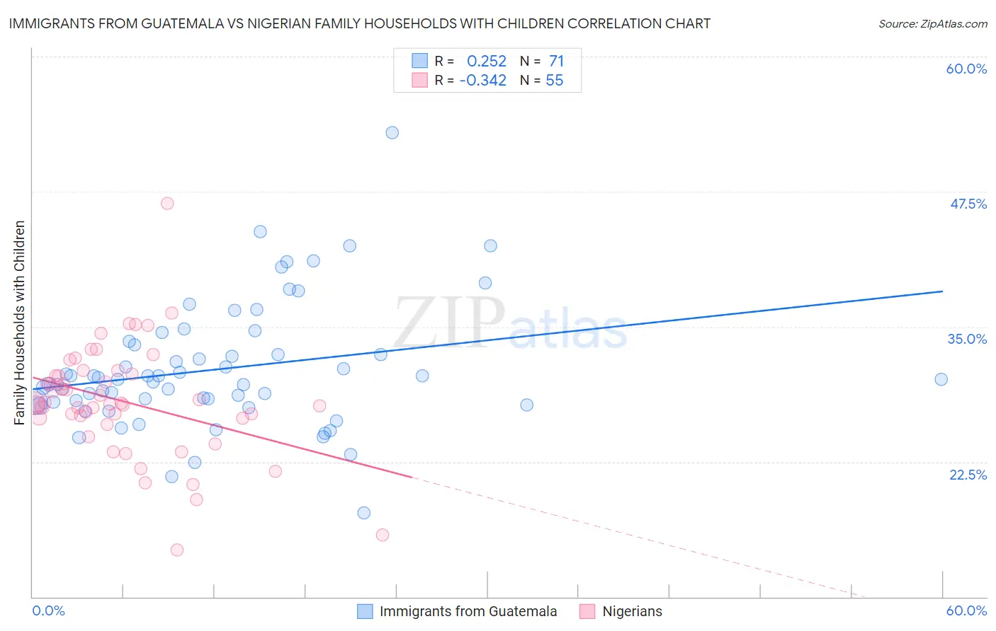 Immigrants from Guatemala vs Nigerian Family Households with Children