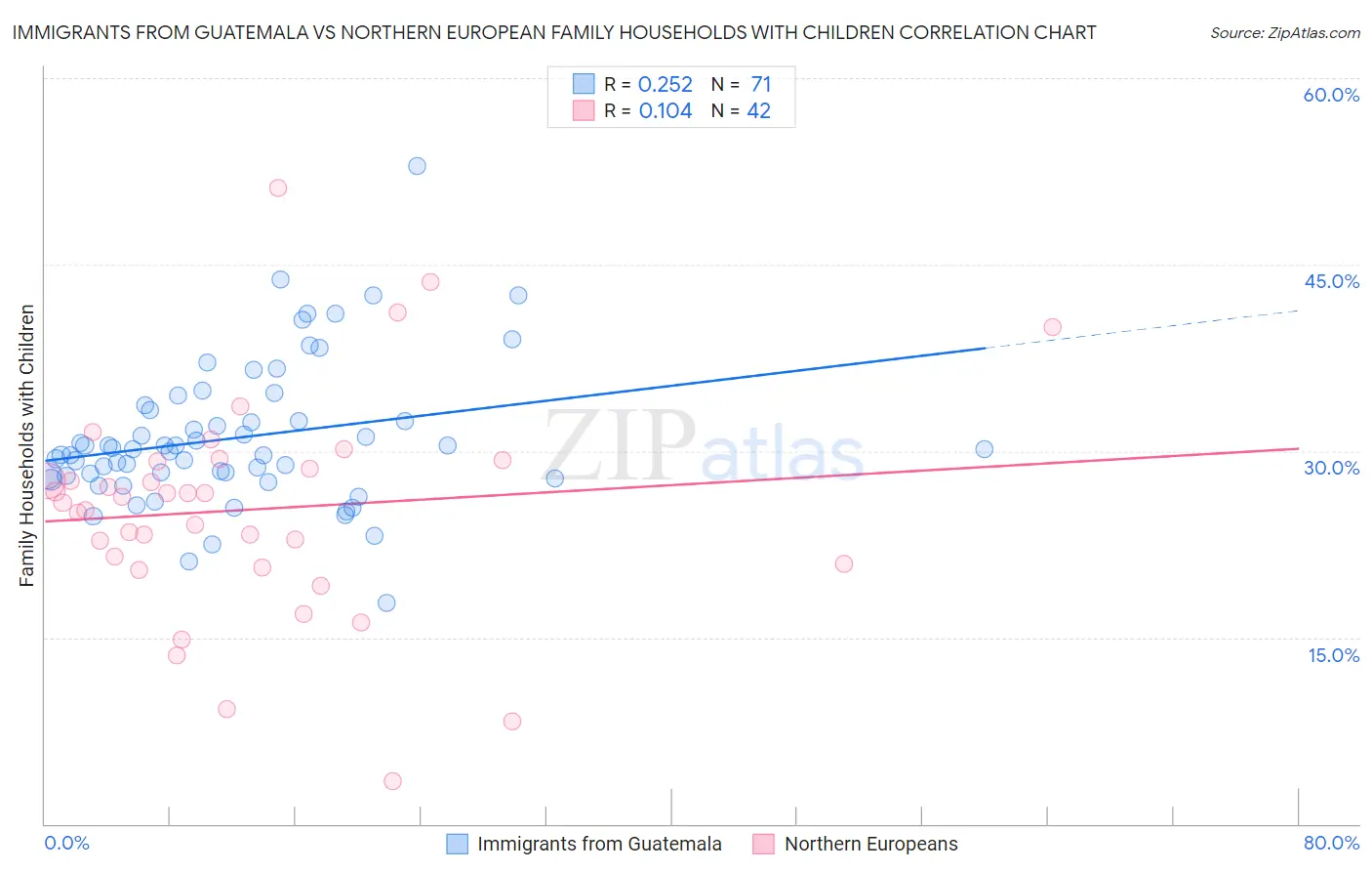 Immigrants from Guatemala vs Northern European Family Households with Children