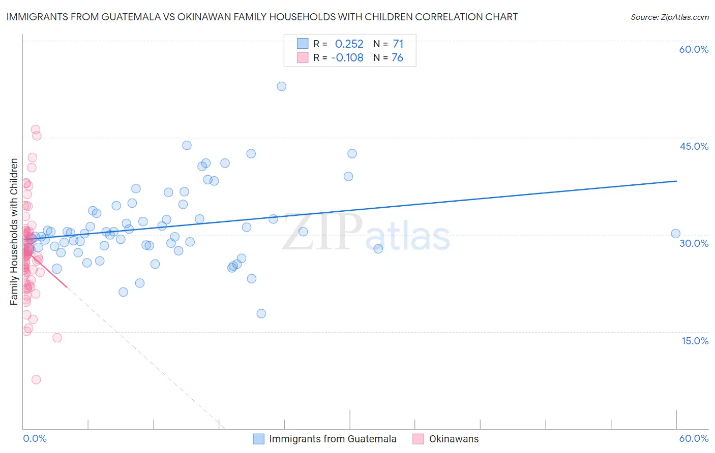 Immigrants from Guatemala vs Okinawan Family Households with Children