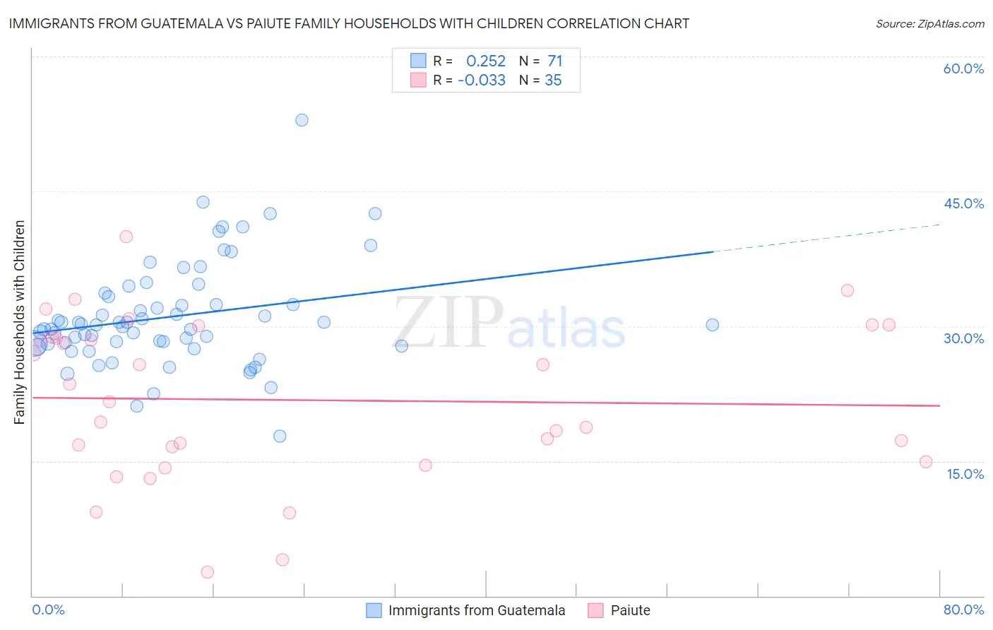 Immigrants from Guatemala vs Paiute Family Households with Children