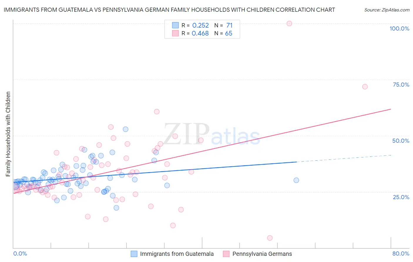 Immigrants from Guatemala vs Pennsylvania German Family Households with Children