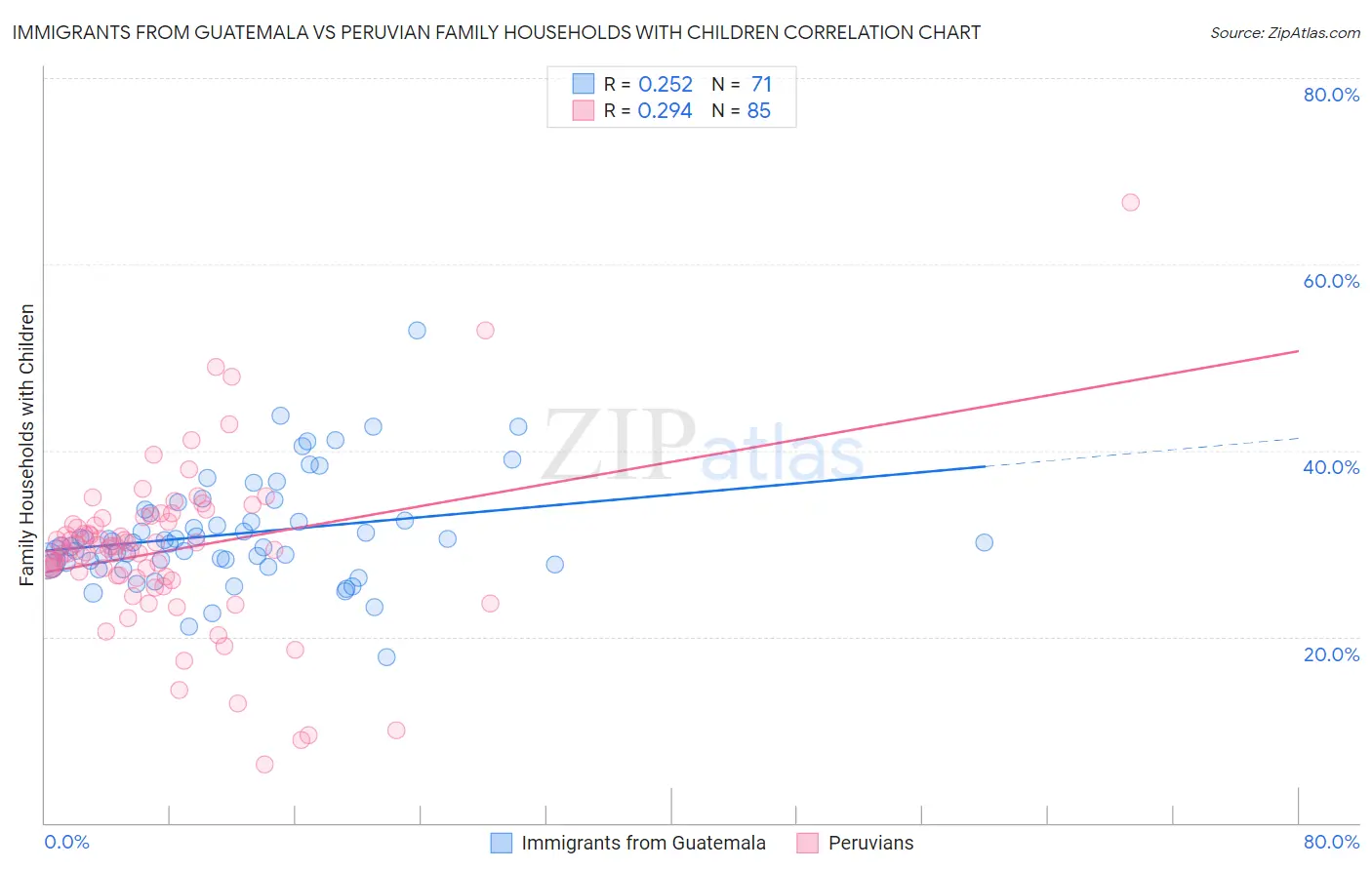 Immigrants from Guatemala vs Peruvian Family Households with Children