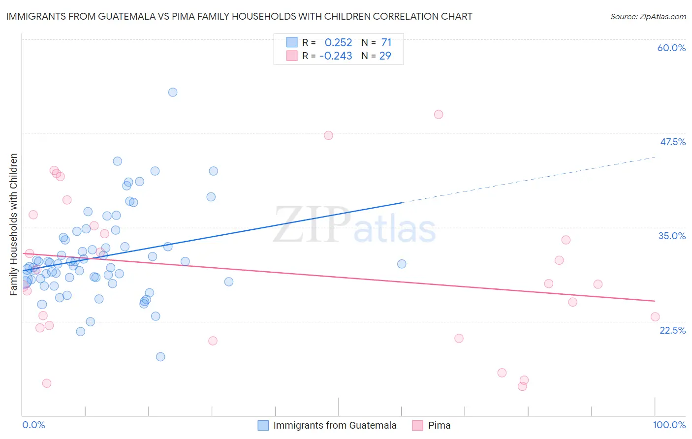 Immigrants from Guatemala vs Pima Family Households with Children