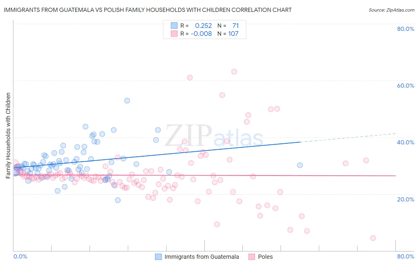 Immigrants from Guatemala vs Polish Family Households with Children