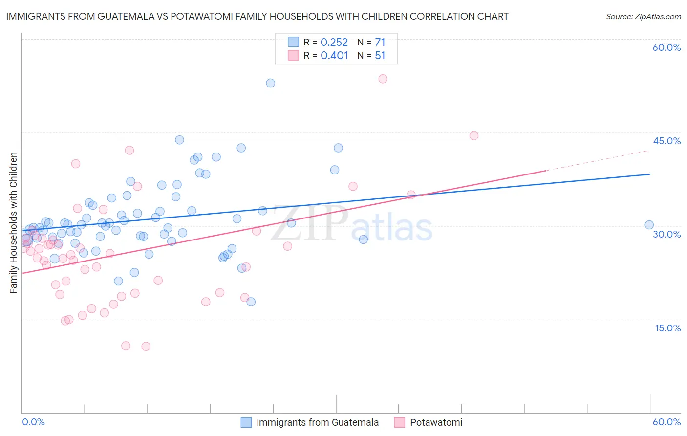 Immigrants from Guatemala vs Potawatomi Family Households with Children