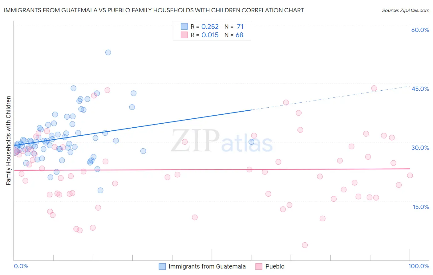 Immigrants from Guatemala vs Pueblo Family Households with Children