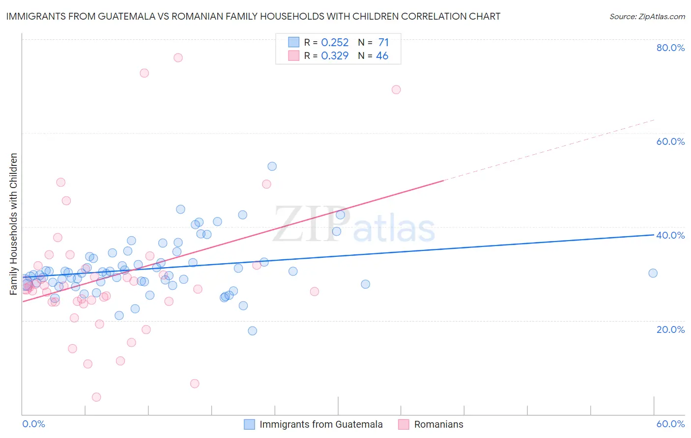 Immigrants from Guatemala vs Romanian Family Households with Children