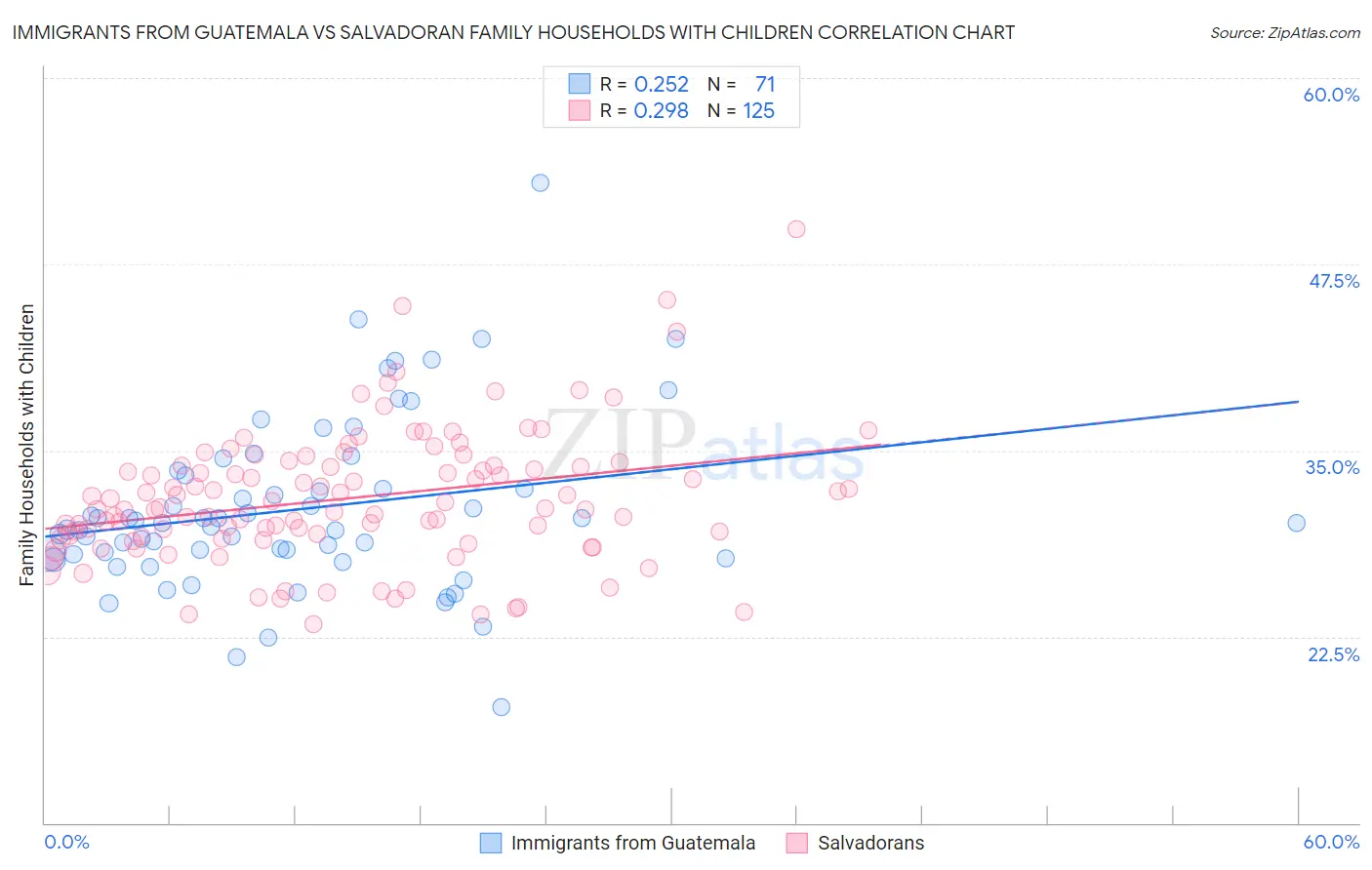 Immigrants from Guatemala vs Salvadoran Family Households with Children