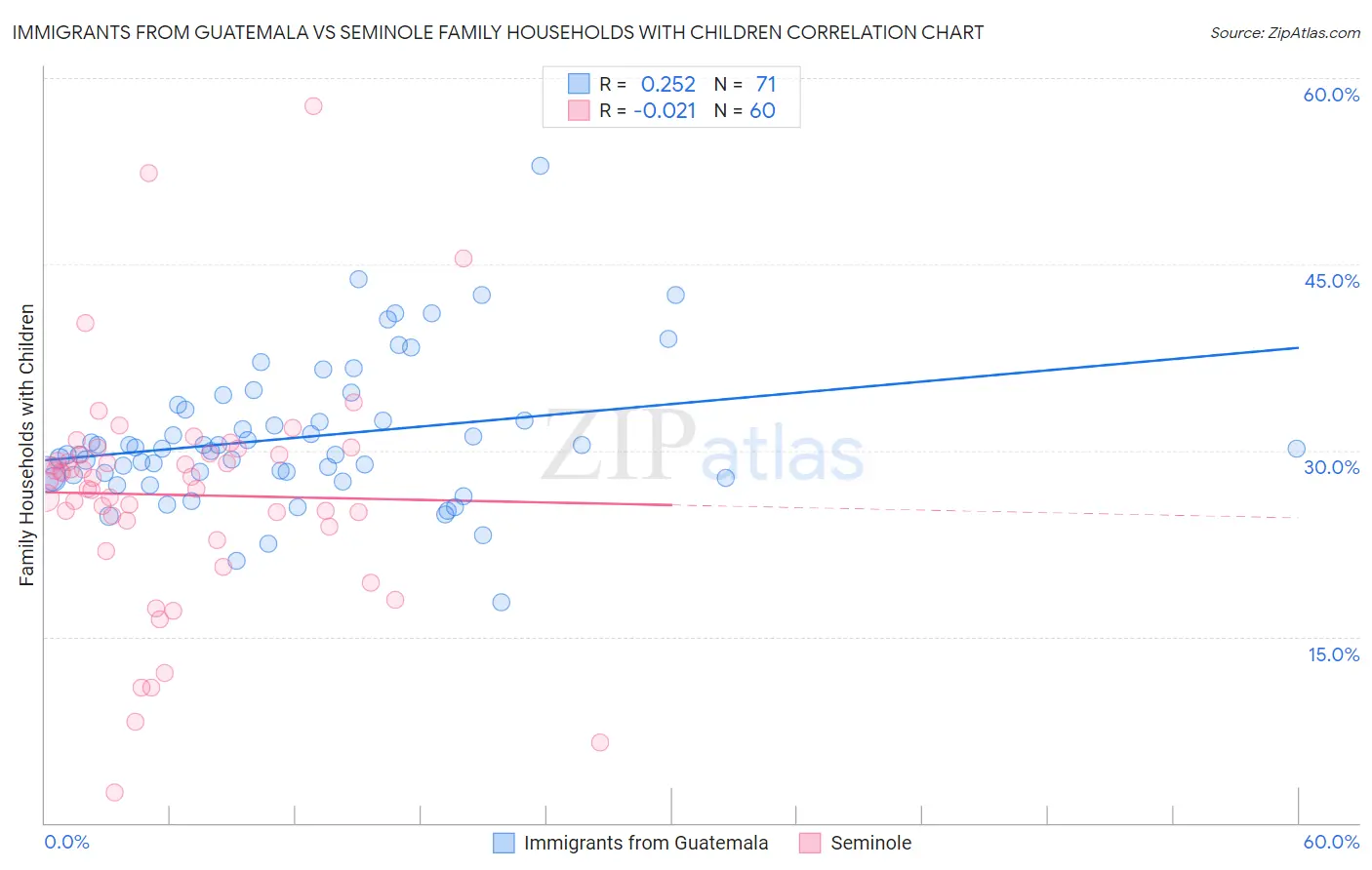 Immigrants from Guatemala vs Seminole Family Households with Children