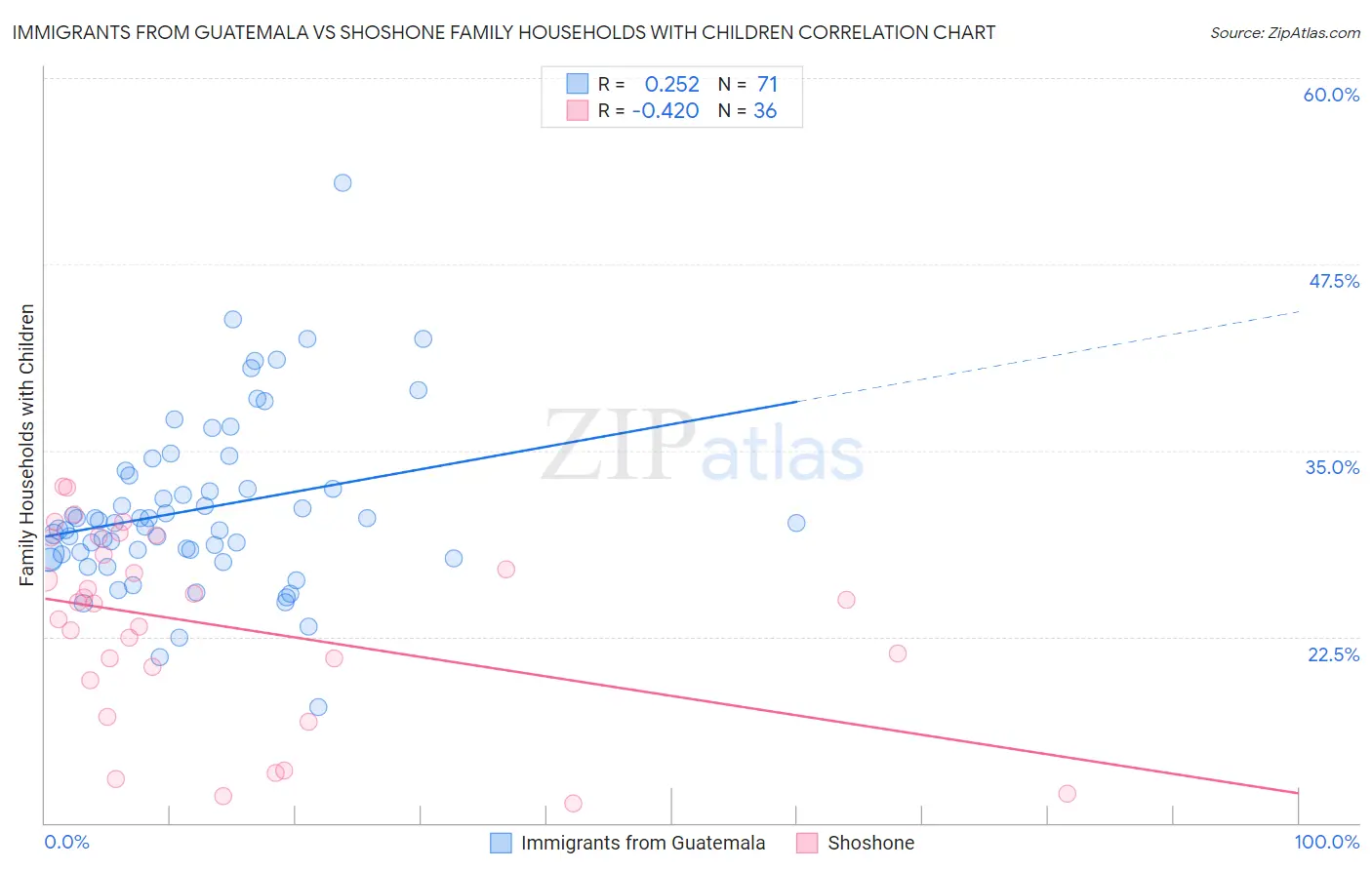 Immigrants from Guatemala vs Shoshone Family Households with Children