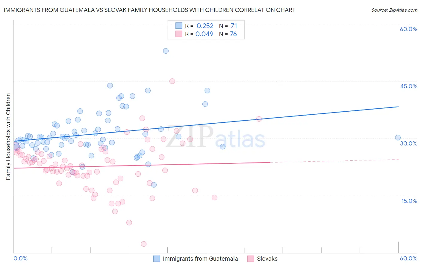 Immigrants from Guatemala vs Slovak Family Households with Children