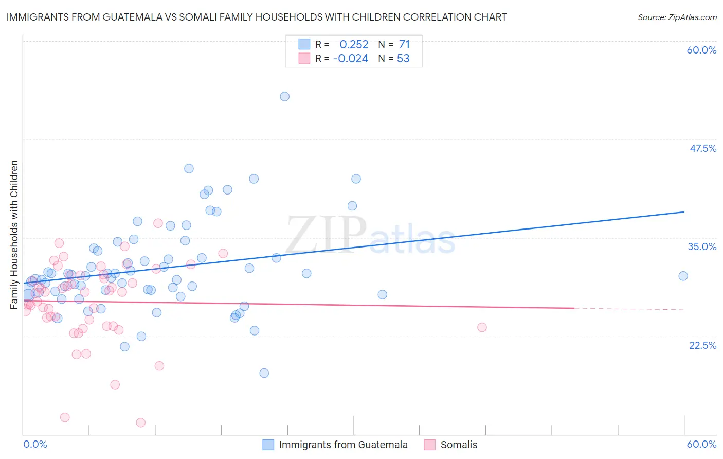 Immigrants from Guatemala vs Somali Family Households with Children