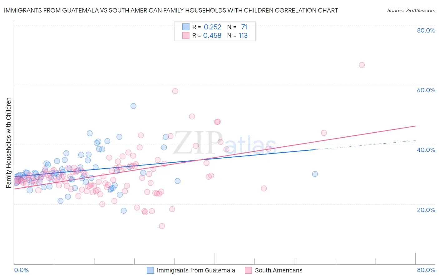 Immigrants from Guatemala vs South American Family Households with Children