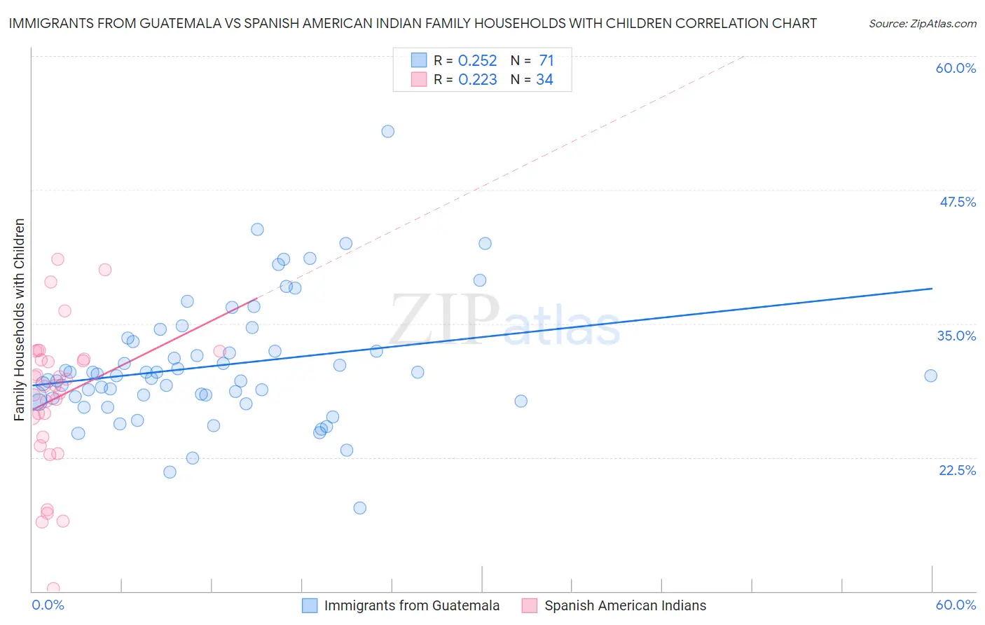 Immigrants from Guatemala vs Spanish American Indian Family Households with Children