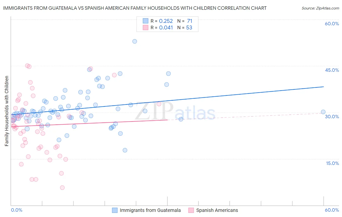 Immigrants from Guatemala vs Spanish American Family Households with Children