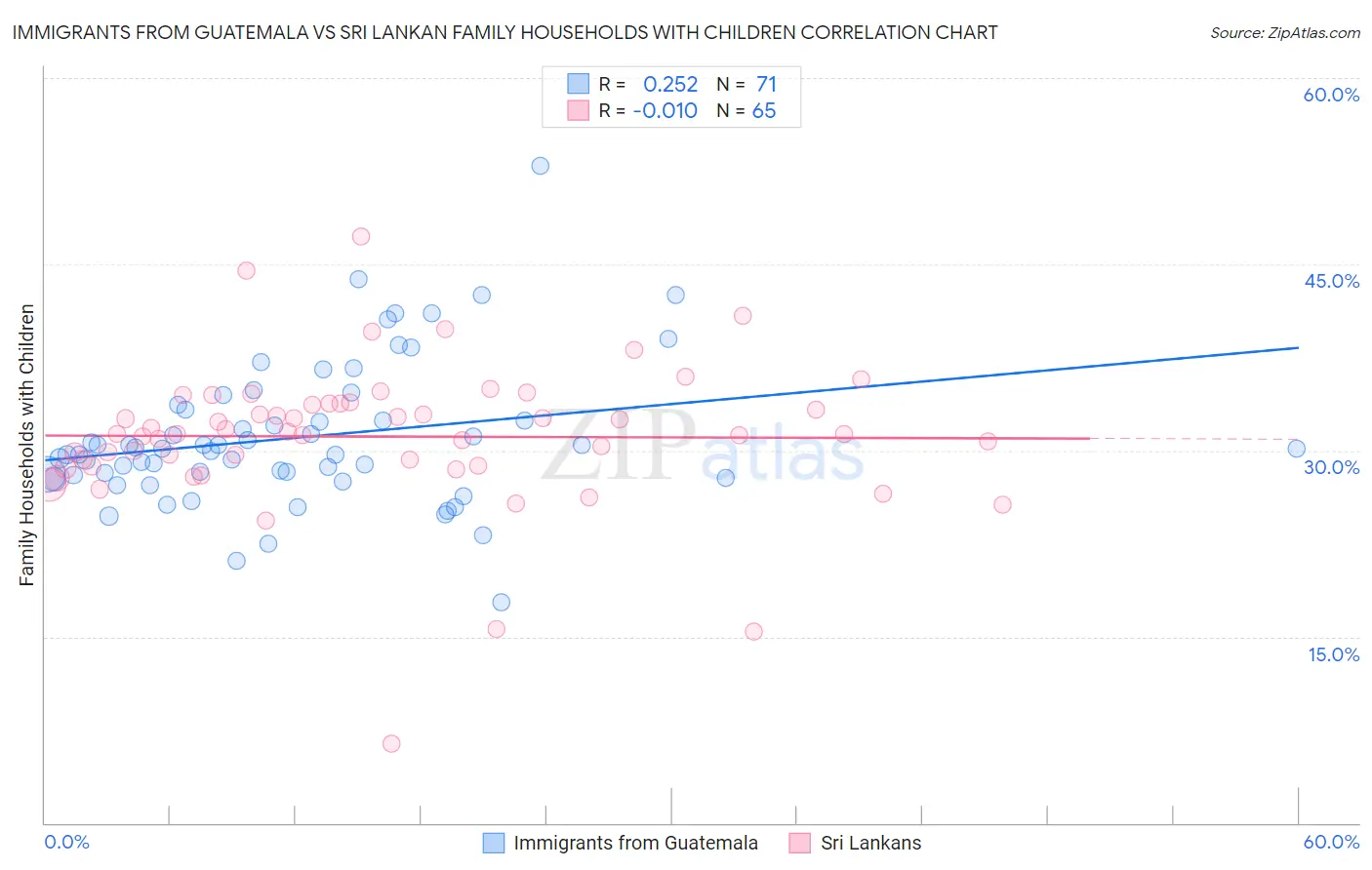 Immigrants from Guatemala vs Sri Lankan Family Households with Children