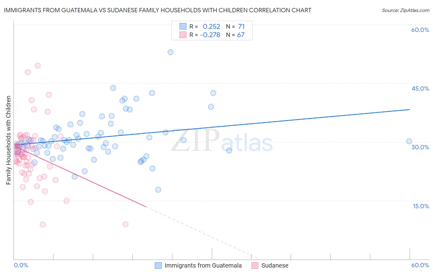 Immigrants from Guatemala vs Sudanese Family Households with Children