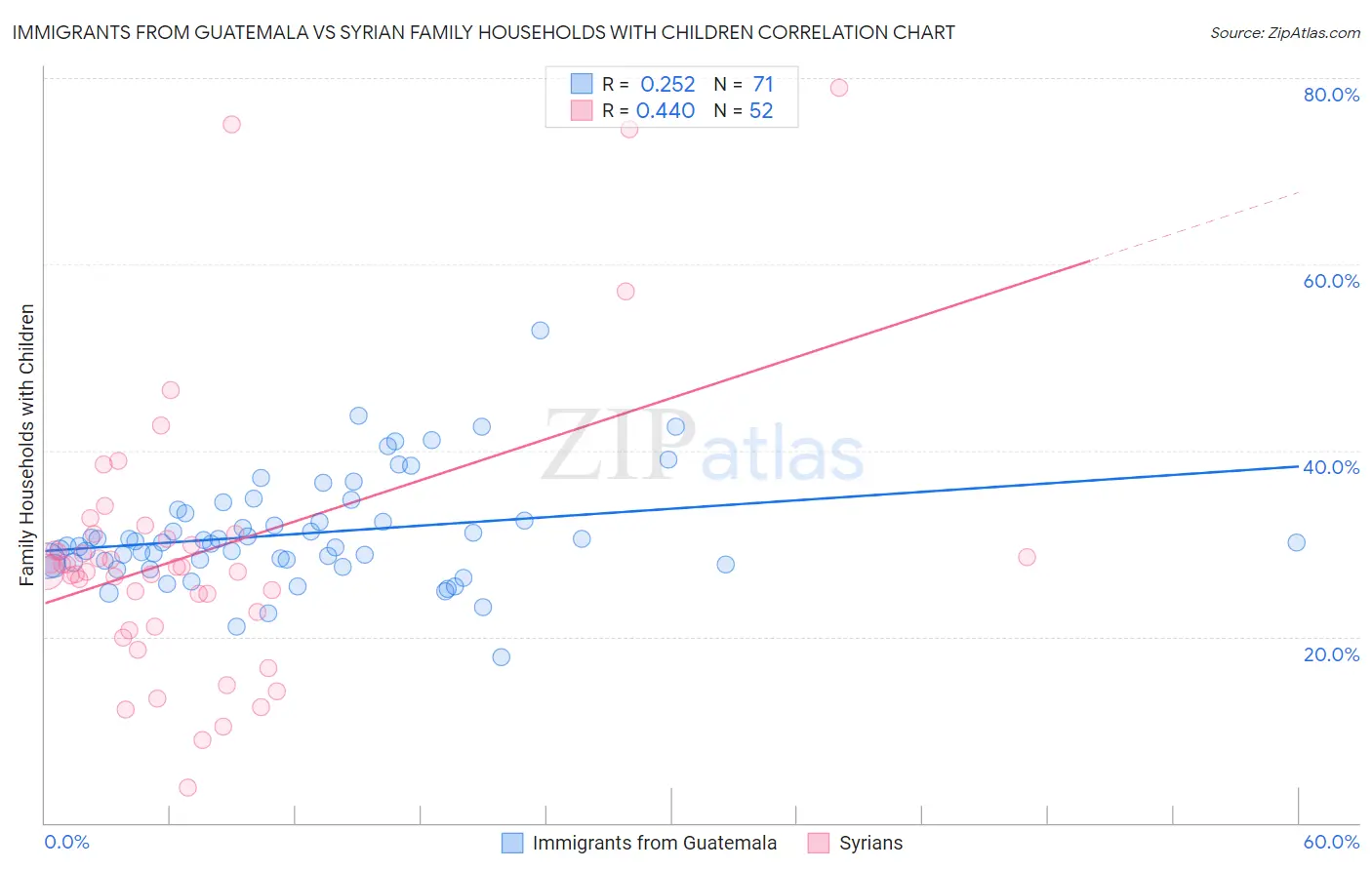 Immigrants from Guatemala vs Syrian Family Households with Children