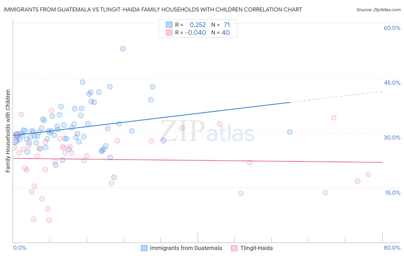 Immigrants from Guatemala vs Tlingit-Haida Family Households with Children