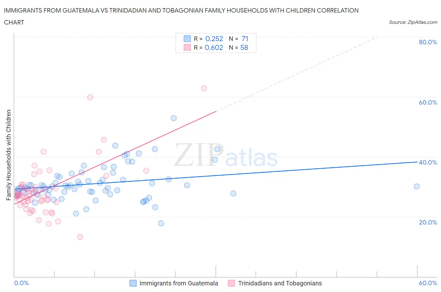 Immigrants from Guatemala vs Trinidadian and Tobagonian Family Households with Children