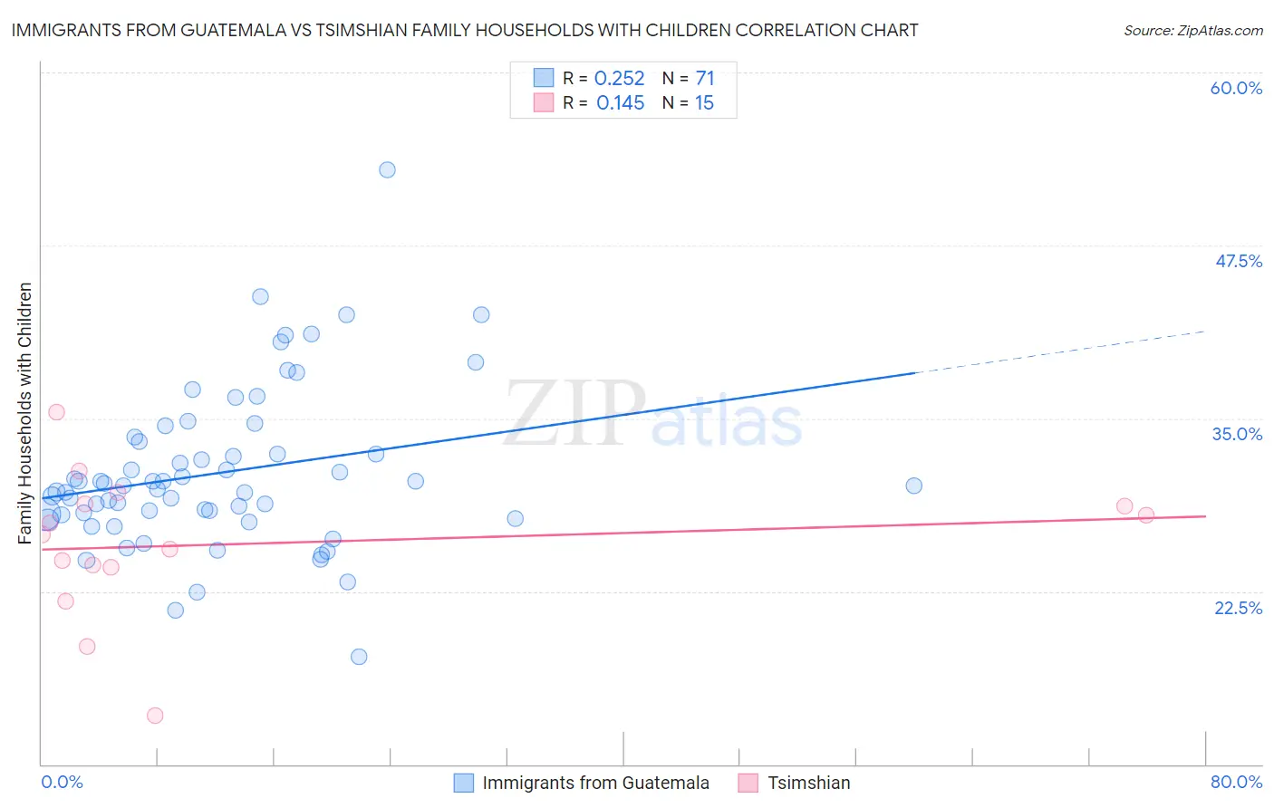 Immigrants from Guatemala vs Tsimshian Family Households with Children