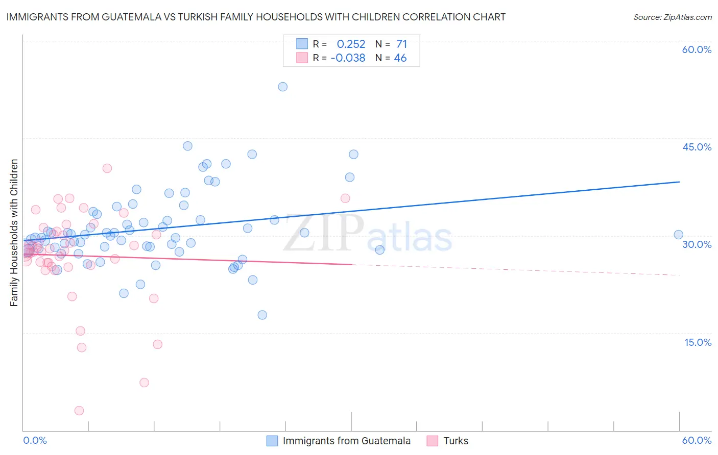 Immigrants from Guatemala vs Turkish Family Households with Children