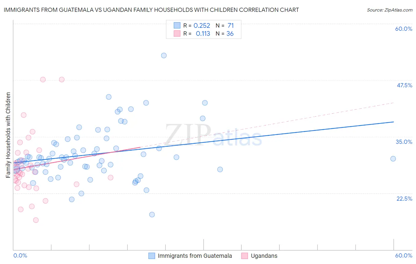 Immigrants from Guatemala vs Ugandan Family Households with Children