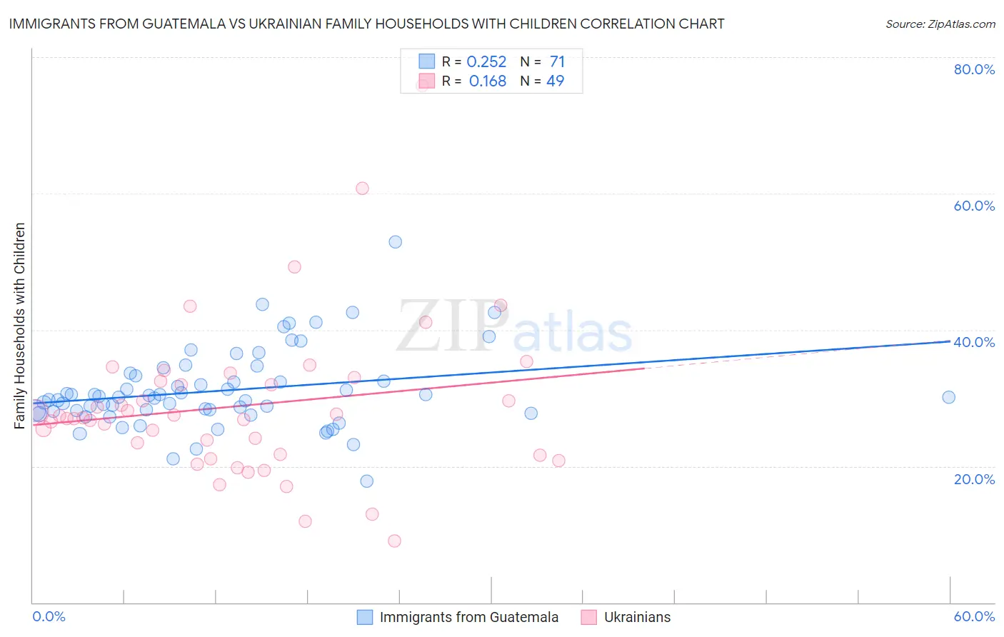 Immigrants from Guatemala vs Ukrainian Family Households with Children