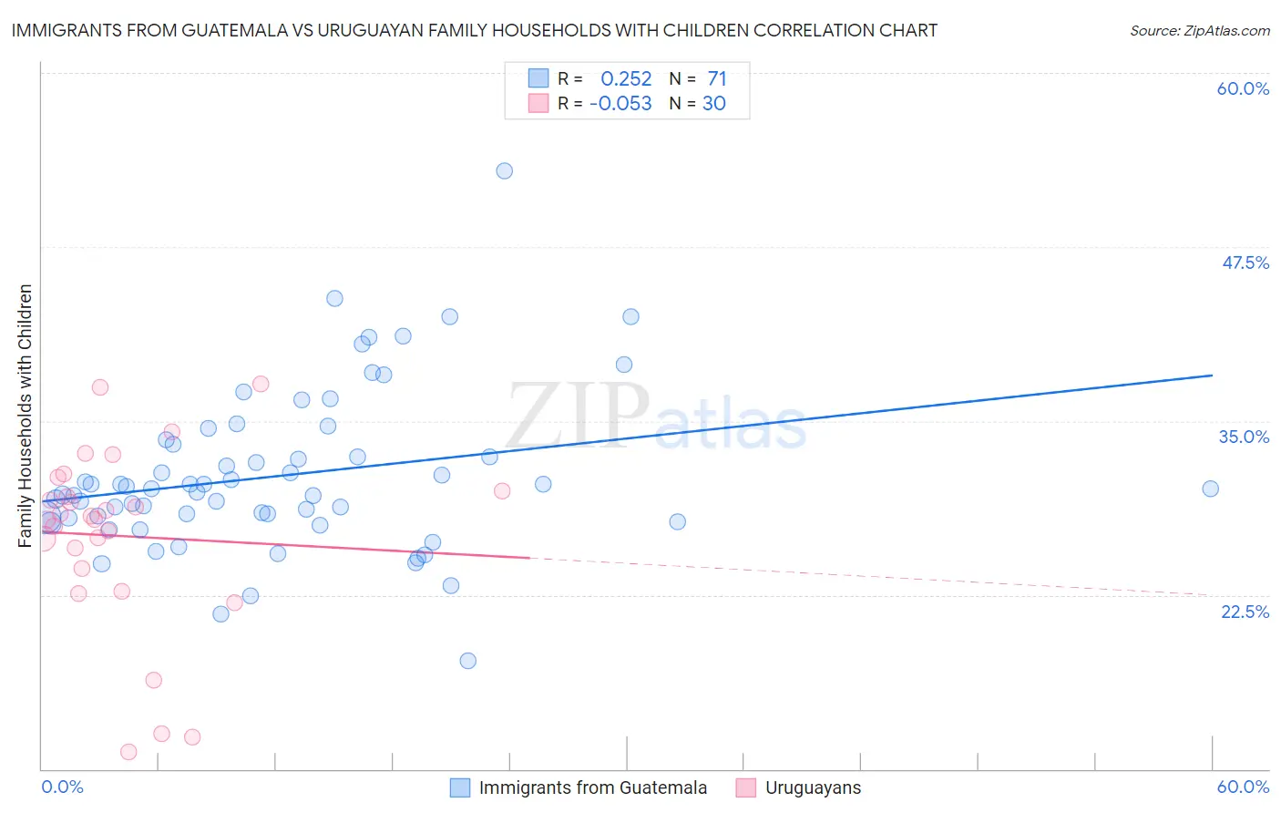 Immigrants from Guatemala vs Uruguayan Family Households with Children