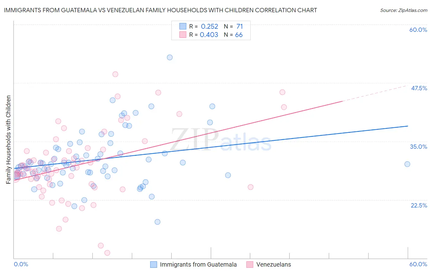 Immigrants from Guatemala vs Venezuelan Family Households with Children