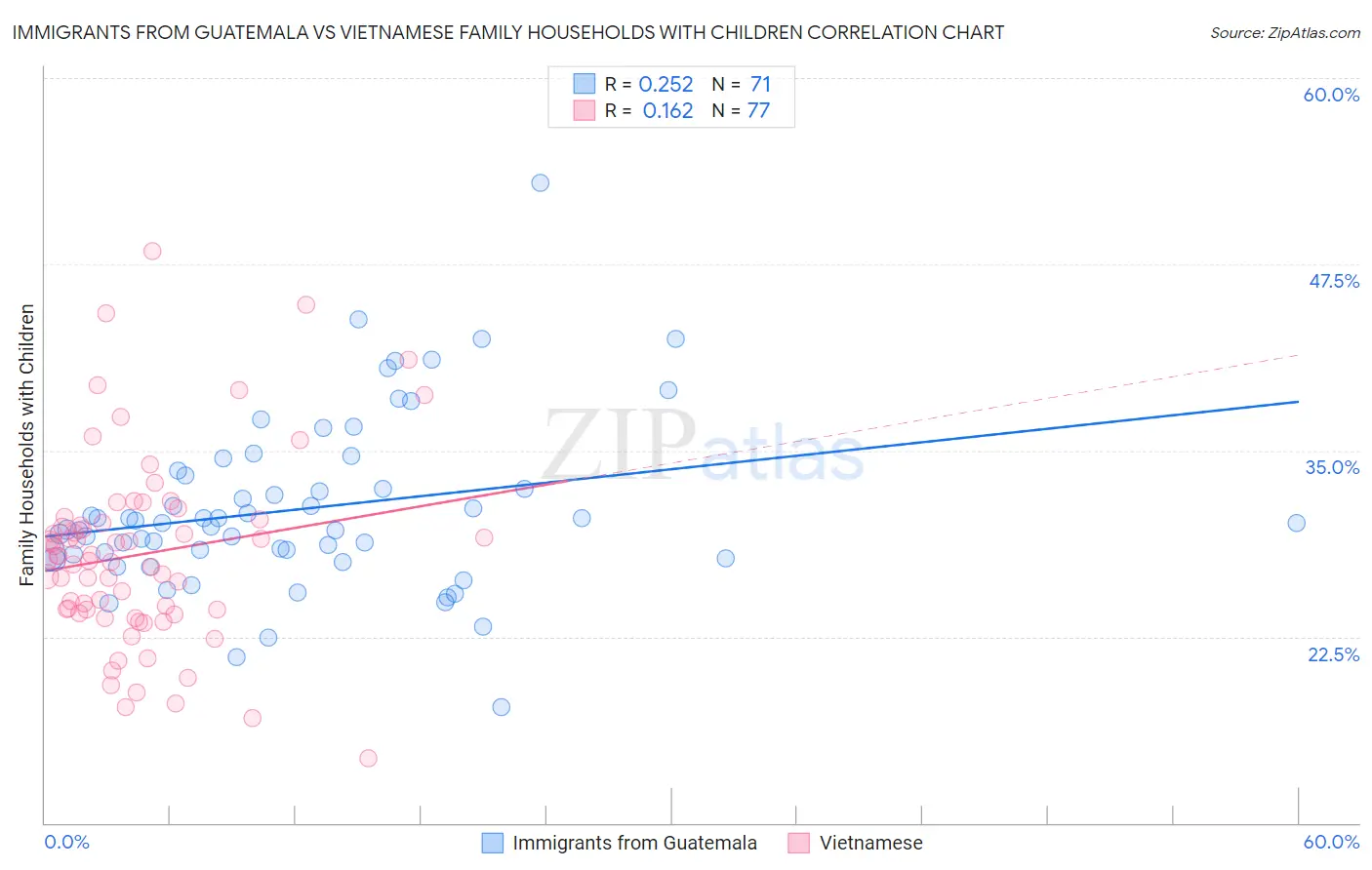 Immigrants from Guatemala vs Vietnamese Family Households with Children