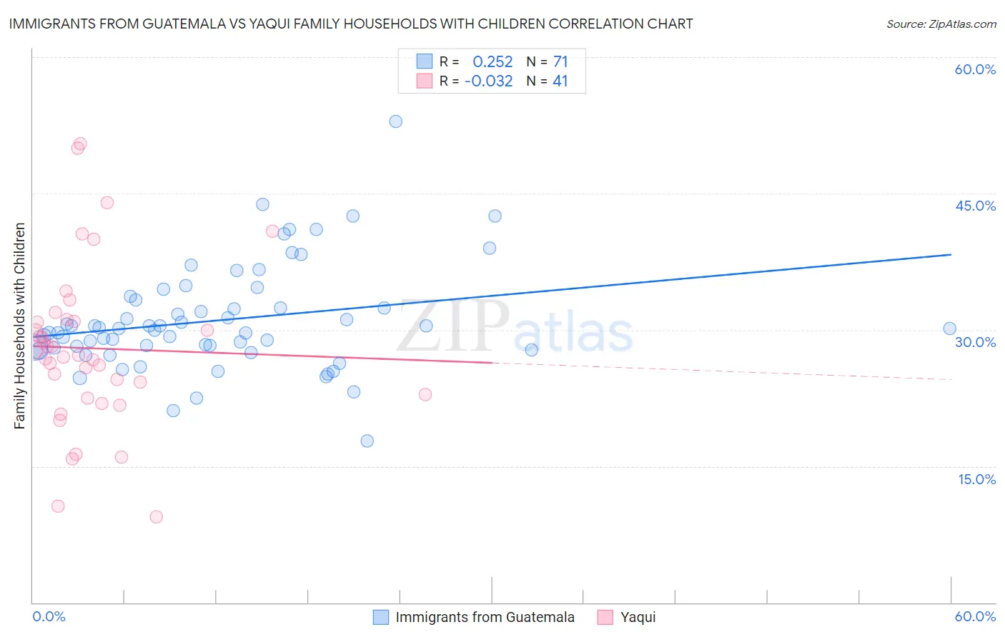 Immigrants from Guatemala vs Yaqui Family Households with Children