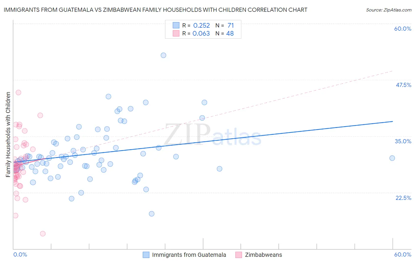 Immigrants from Guatemala vs Zimbabwean Family Households with Children