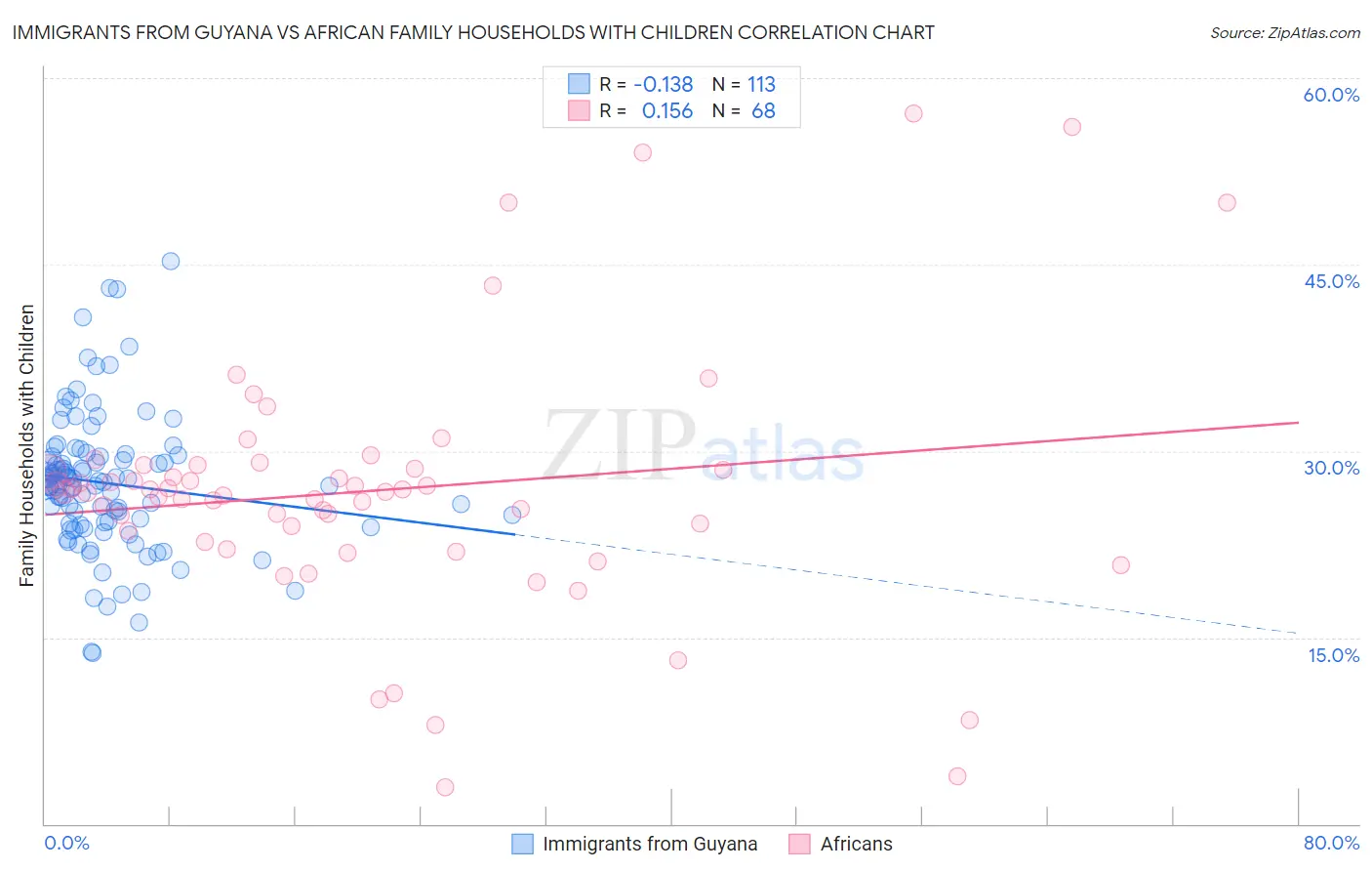 Immigrants from Guyana vs African Family Households with Children