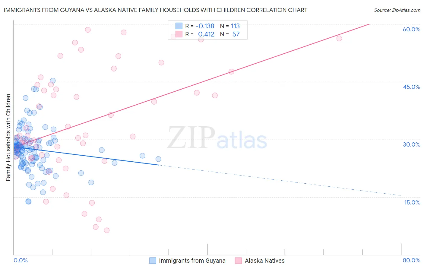 Immigrants from Guyana vs Alaska Native Family Households with Children