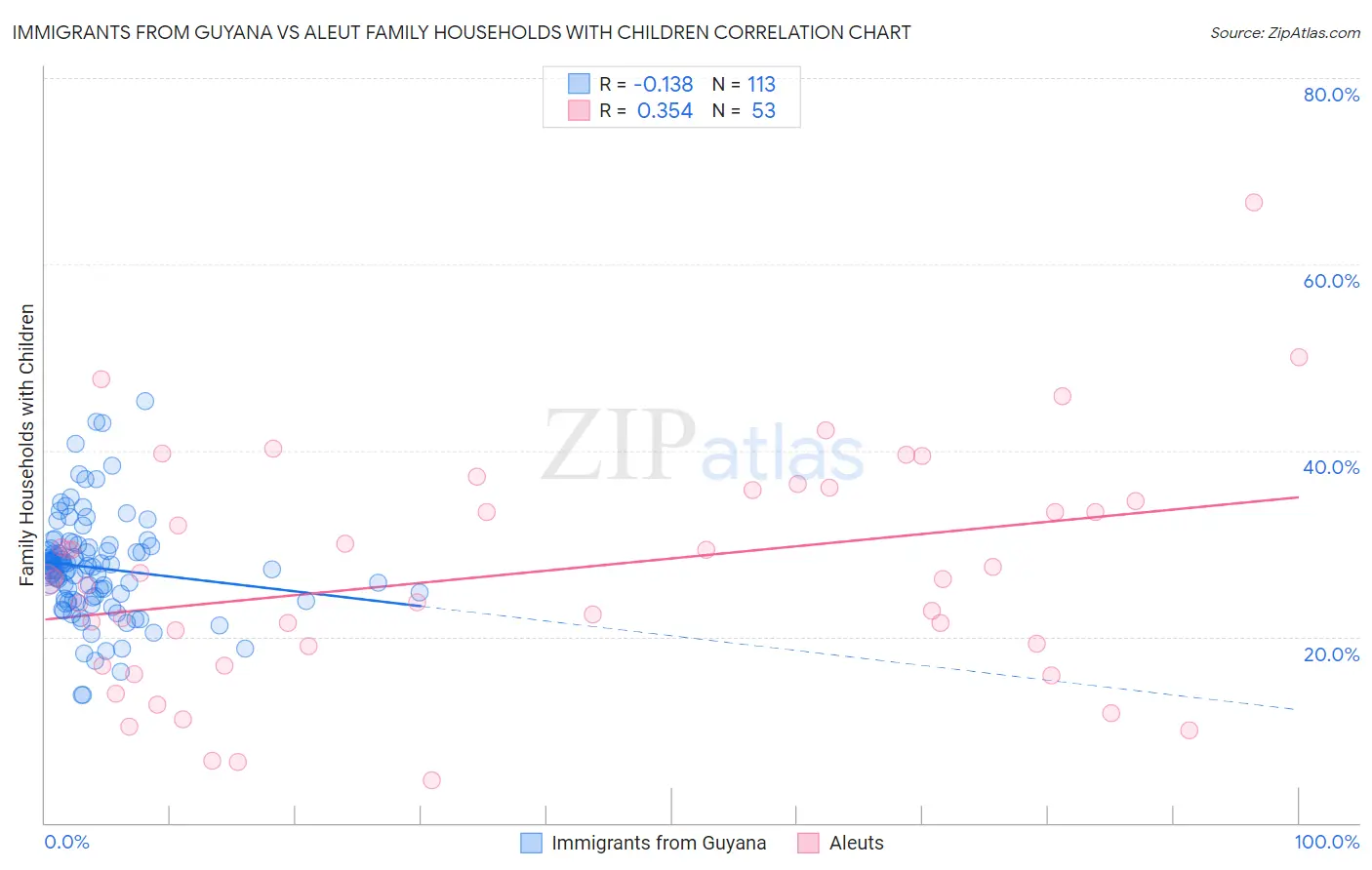 Immigrants from Guyana vs Aleut Family Households with Children