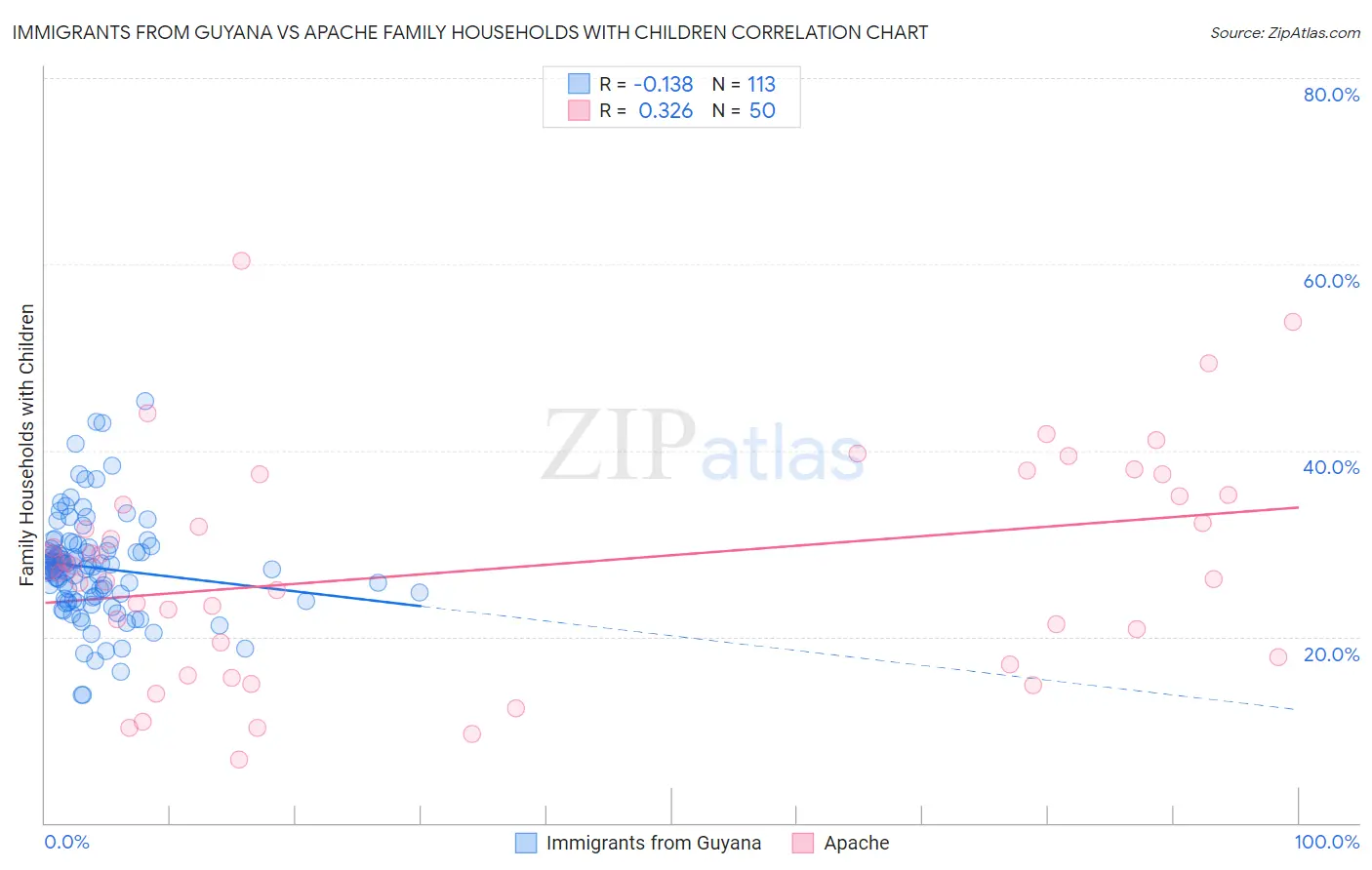 Immigrants from Guyana vs Apache Family Households with Children