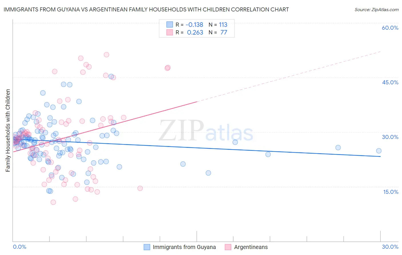 Immigrants from Guyana vs Argentinean Family Households with Children
